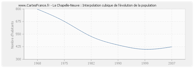 La Chapelle-Neuve : Interpolation cubique de l'évolution de la population